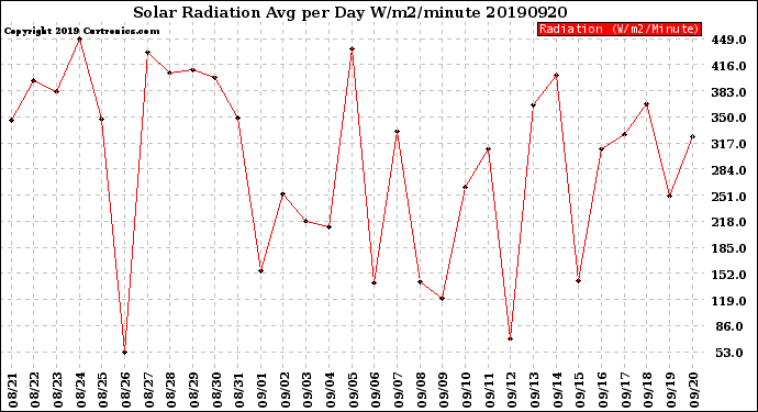 Milwaukee Weather Solar Radiation<br>Avg per Day W/m2/minute