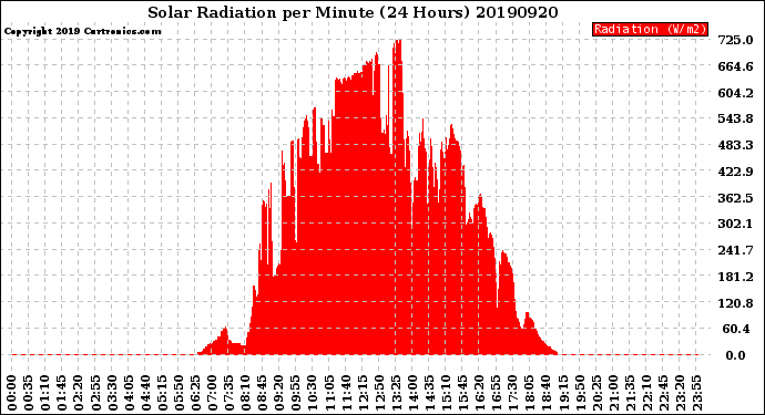 Milwaukee Weather Solar Radiation<br>per Minute<br>(24 Hours)