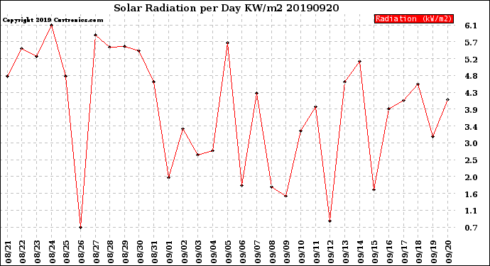 Milwaukee Weather Solar Radiation<br>per Day KW/m2