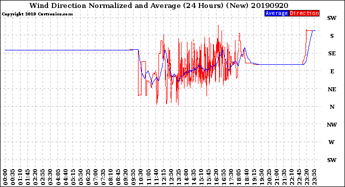 Milwaukee Weather Wind Direction<br>Normalized and Average<br>(24 Hours) (New)