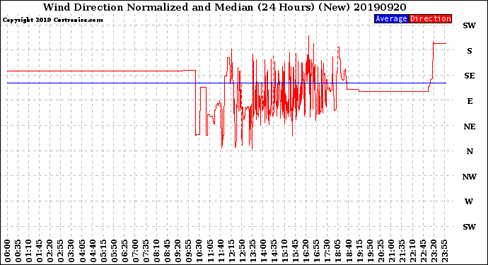 Milwaukee Weather Wind Direction<br>Normalized and Median<br>(24 Hours) (New)