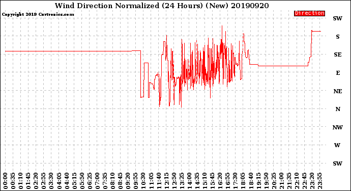 Milwaukee Weather Wind Direction<br>Normalized<br>(24 Hours) (New)