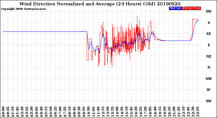 Milwaukee Weather Wind Direction<br>Normalized and Average<br>(24 Hours) (Old)