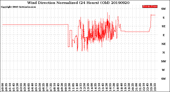 Milwaukee Weather Wind Direction<br>Normalized<br>(24 Hours) (Old)