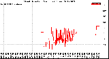 Milwaukee Weather Wind Direction<br>(24 Hours) (Raw)