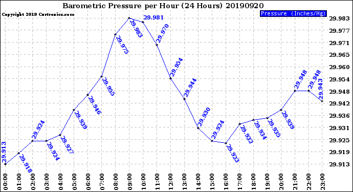 Milwaukee Weather Barometric Pressure<br>per Hour<br>(24 Hours)