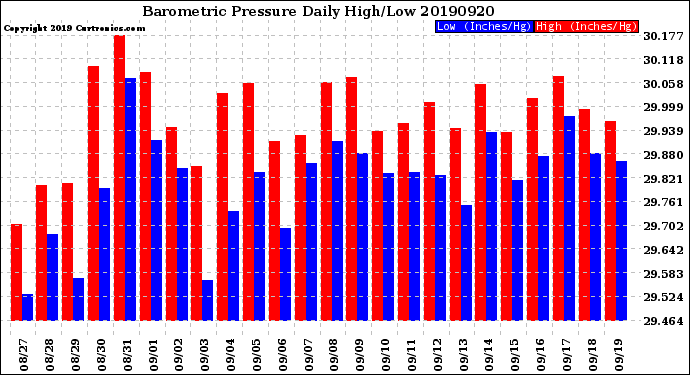 Milwaukee Weather Barometric Pressure<br>Daily High/Low