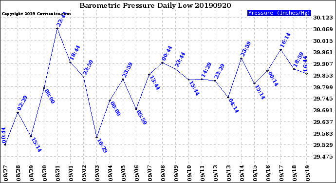 Milwaukee Weather Barometric Pressure<br>Daily Low