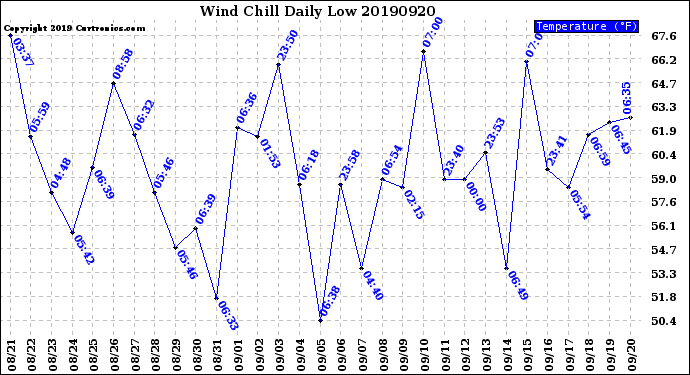 Milwaukee Weather Wind Chill<br>Daily Low