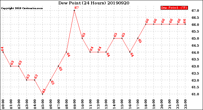 Milwaukee Weather Dew Point<br>(24 Hours)