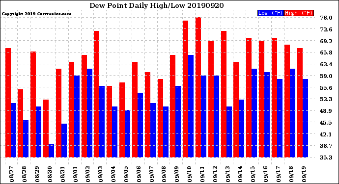 Milwaukee Weather Dew Point<br>Daily High/Low