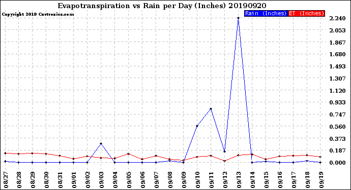 Milwaukee Weather Evapotranspiration<br>vs Rain per Day<br>(Inches)