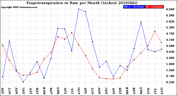 Milwaukee Weather Evapotranspiration<br>vs Rain per Month<br>(Inches)