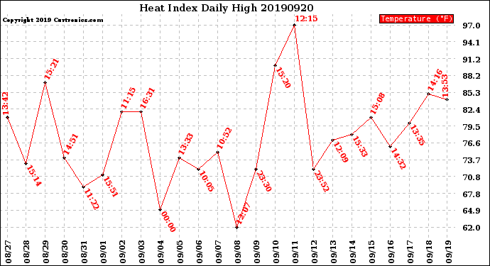 Milwaukee Weather Heat Index<br>Daily High