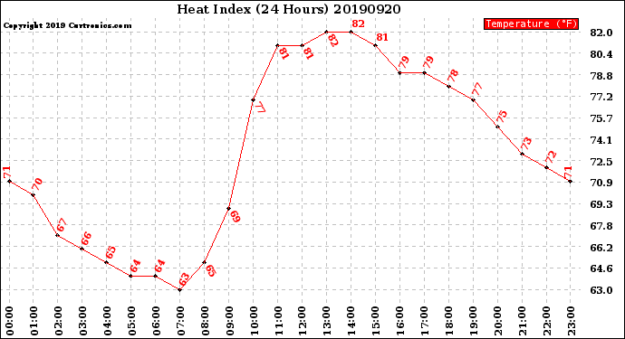 Milwaukee Weather Heat Index<br>(24 Hours)