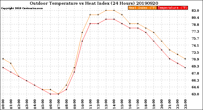 Milwaukee Weather Outdoor Temperature<br>vs Heat Index<br>(24 Hours)