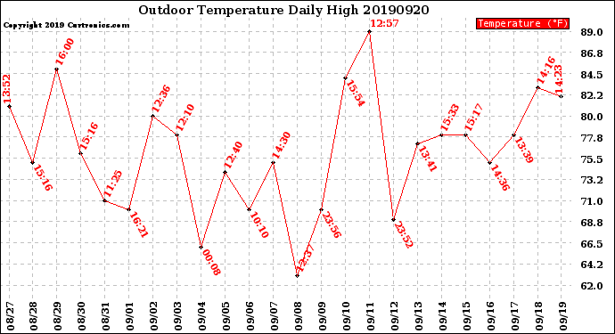 Milwaukee Weather Outdoor Temperature<br>Daily High