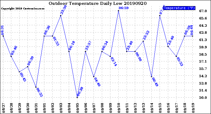 Milwaukee Weather Outdoor Temperature<br>Daily Low