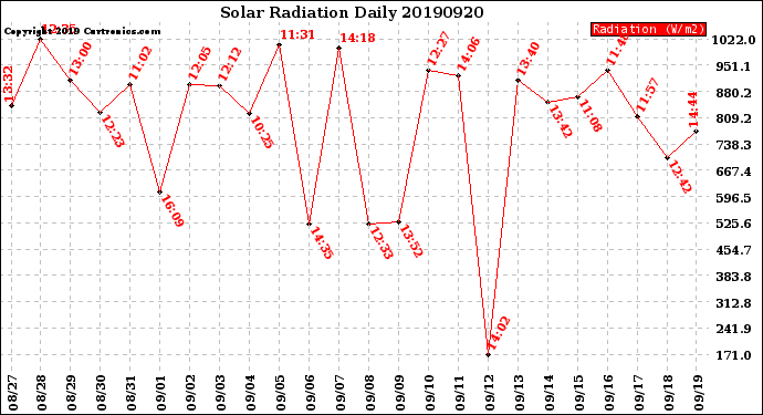 Milwaukee Weather Solar Radiation<br>Daily