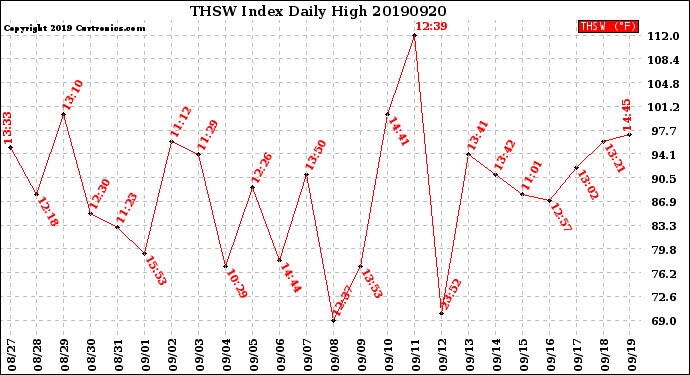 Milwaukee Weather THSW Index<br>Daily High