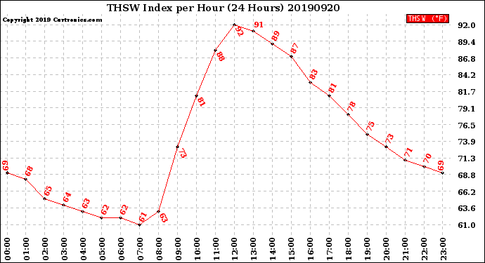 Milwaukee Weather THSW Index<br>per Hour<br>(24 Hours)