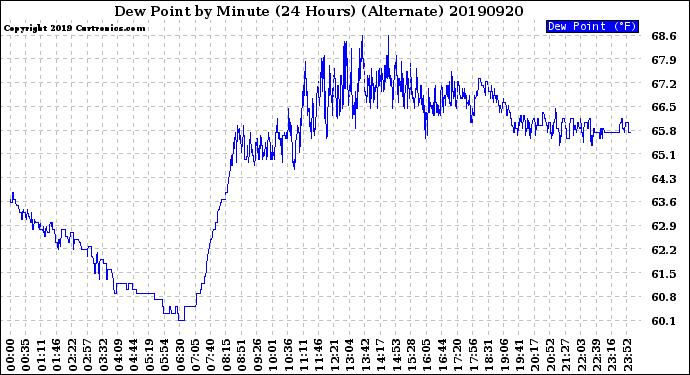 Milwaukee Weather Dew Point<br>by Minute<br>(24 Hours) (Alternate)