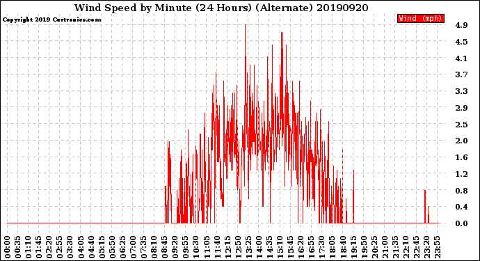 Milwaukee Weather Wind Speed<br>by Minute<br>(24 Hours) (Alternate)