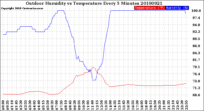 Milwaukee Weather Outdoor Humidity<br>vs Temperature<br>Every 5 Minutes