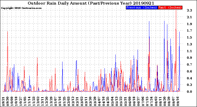 Milwaukee Weather Outdoor Rain<br>Daily Amount<br>(Past/Previous Year)