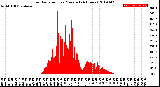 Milwaukee Weather Solar Radiation<br>per Minute<br>(24 Hours)