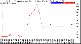 Milwaukee Weather Outdoor Temperature<br>vs Wind Chill<br>per Minute<br>(24 Hours)