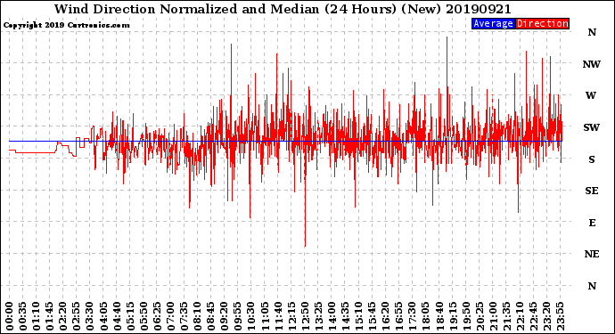 Milwaukee Weather Wind Direction<br>Normalized and Median<br>(24 Hours) (New)