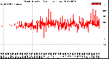 Milwaukee Weather Wind Direction<br>(24 Hours) (Raw)