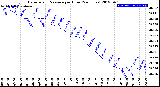 Milwaukee Weather Barometric Pressure<br>per Hour<br>(24 Hours)