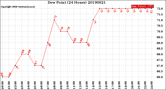 Milwaukee Weather Dew Point<br>(24 Hours)