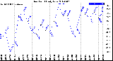 Milwaukee Weather Dew Point<br>Daily Low