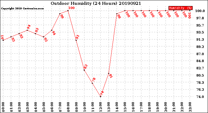 Milwaukee Weather Outdoor Humidity<br>(24 Hours)