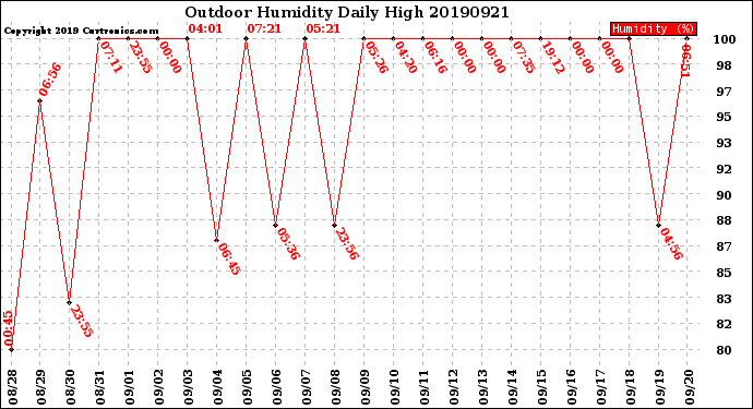 Milwaukee Weather Outdoor Humidity<br>Daily High