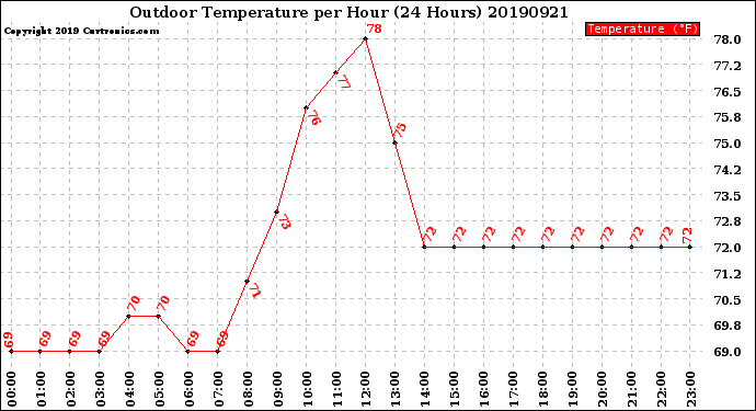 Milwaukee Weather Outdoor Temperature<br>per Hour<br>(24 Hours)