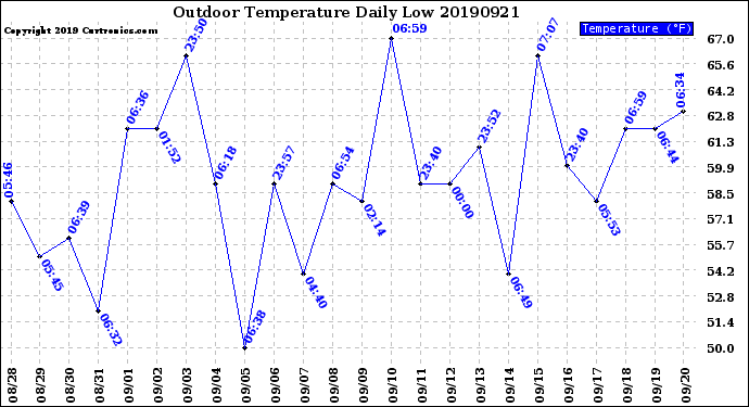 Milwaukee Weather Outdoor Temperature<br>Daily Low