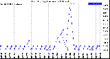 Milwaukee Weather Rain<br>By Day<br>(Inches)