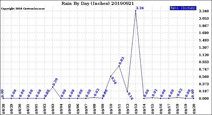 Milwaukee Weather Rain<br>By Day<br>(Inches)