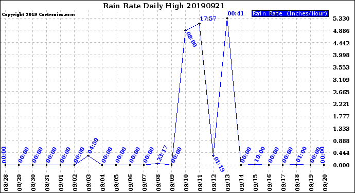 Milwaukee Weather Rain Rate<br>Daily High