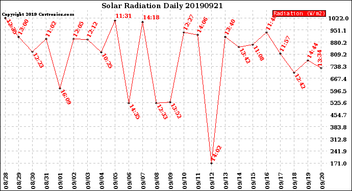 Milwaukee Weather Solar Radiation<br>Daily