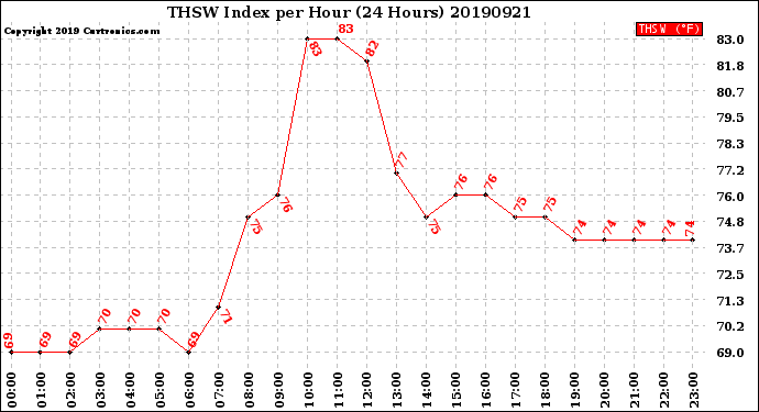 Milwaukee Weather THSW Index<br>per Hour<br>(24 Hours)