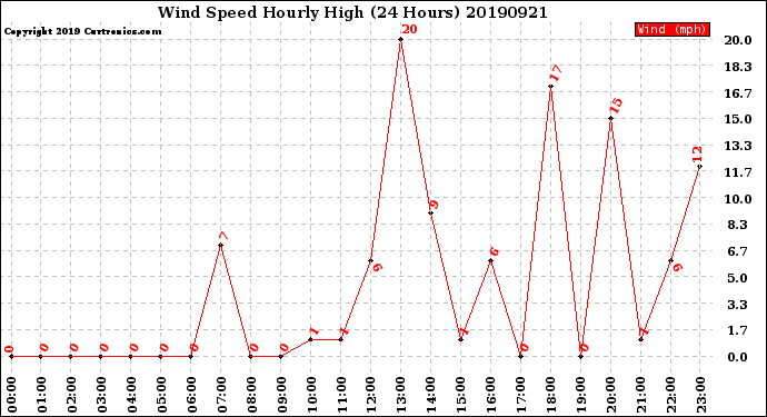 Milwaukee Weather Wind Speed<br>Hourly High<br>(24 Hours)