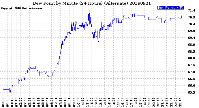 Milwaukee Weather Dew Point<br>by Minute<br>(24 Hours) (Alternate)