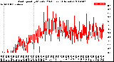 Milwaukee Weather Wind Speed<br>by Minute<br>(24 Hours) (Alternate)