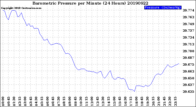 Milwaukee Weather Barometric Pressure<br>per Minute<br>(24 Hours)