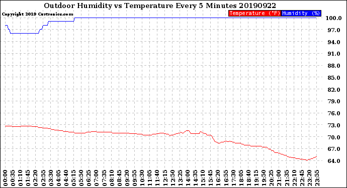 Milwaukee Weather Outdoor Humidity<br>vs Temperature<br>Every 5 Minutes